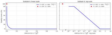 scoring function for subtask 4