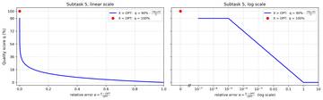 scoring function for subtask 5