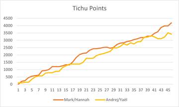 Plot for Tichu points over time for Mark/Hannah and Andrej/Yaël over 45 round with over 4000 points