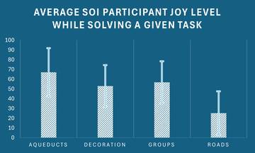 A graphic showing the totally objective rating of the WEOI 2025 tasks