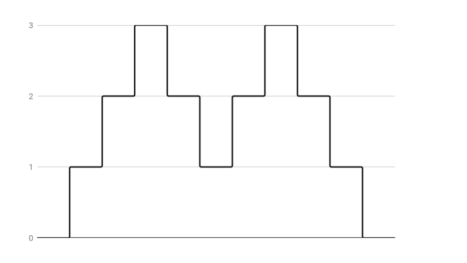 Plot of Scanline value